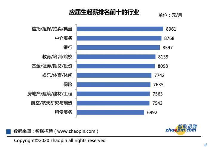 二季度应届生起薪报告：一线城市平均8227元