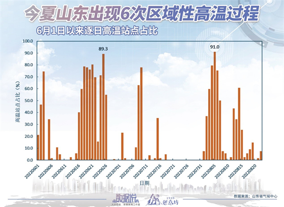 山东今夏哪儿最热？哪儿热得最久？别争了，答案在这！