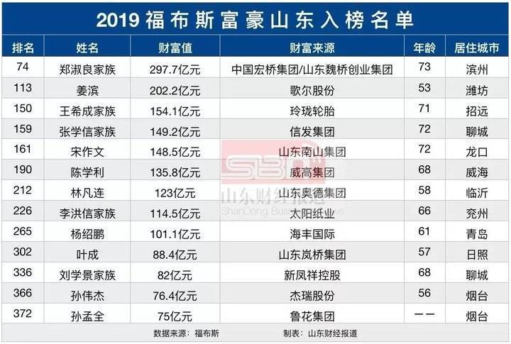 福布斯发布2019年度中国富豪榜！山东有13人入榜，看看都是谁