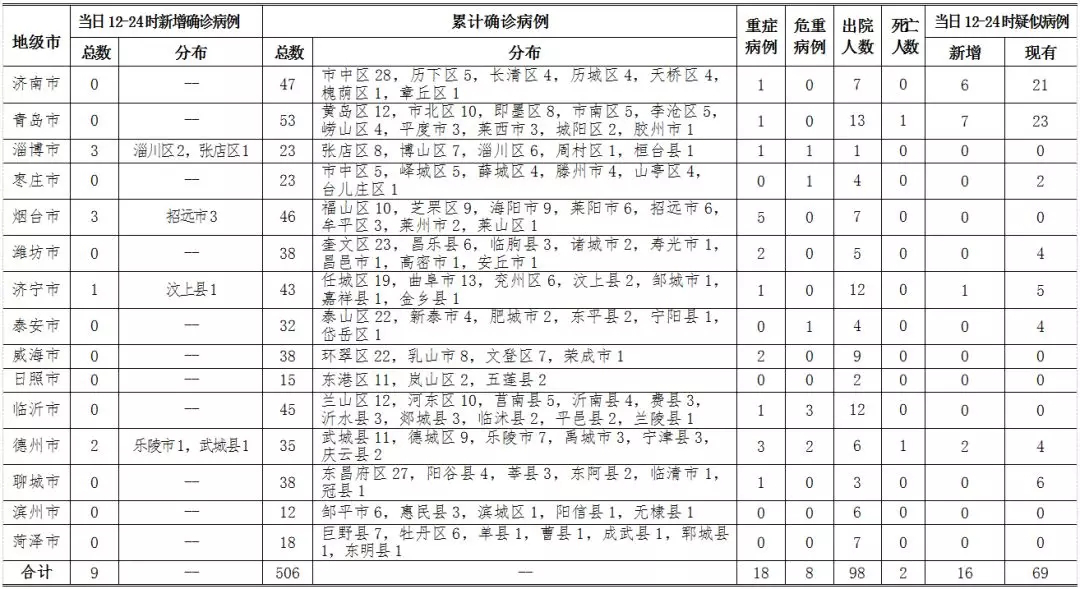 数读山东丨山东新冠肺炎新增确诊人数六连降 济南等六市一周零增长