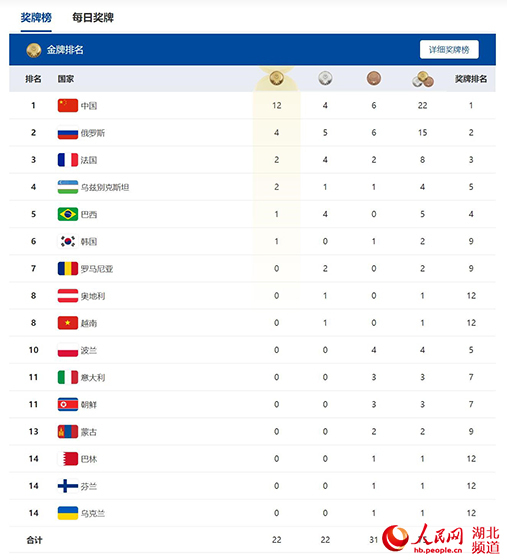 中国队军运会首日迎“开门红” 稳居奖牌榜首位