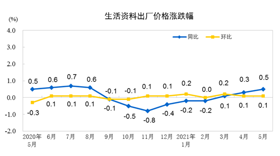 5月份PPI同比上涨9.0% 环比上涨1.6%
