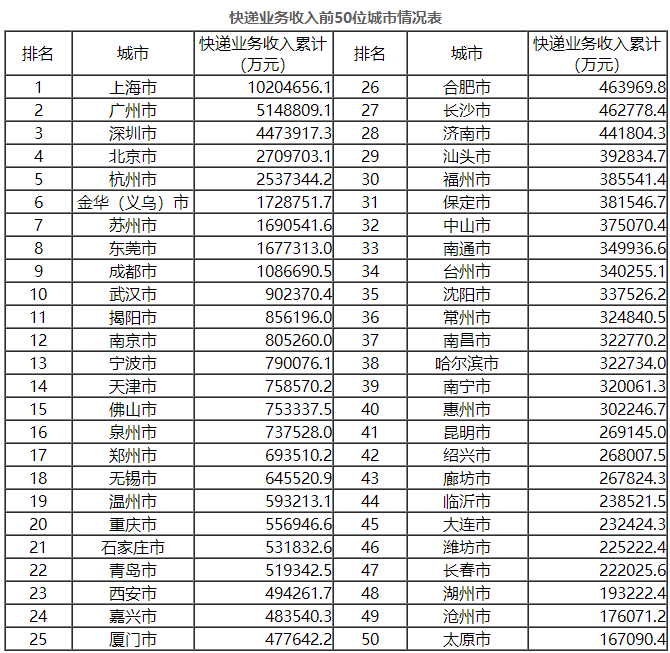 前10月邮政行业业务收入7704.4亿元 同比增21.3%