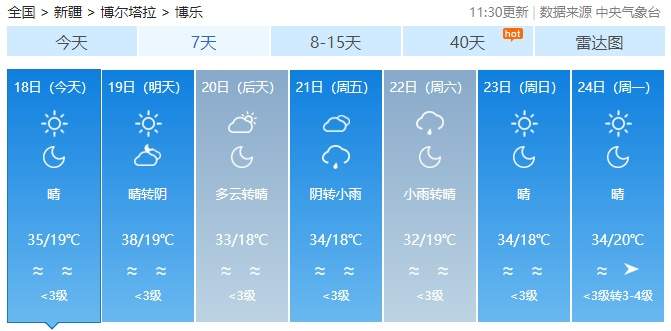 新疆吐鲁番出现52.2℃高温，火焰山地表温度达80℃