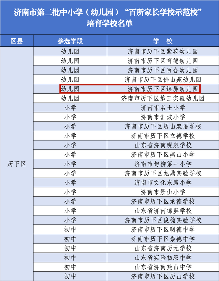 历下区锦屏幼儿园入选全市第二批中小学（幼儿园）“百所家长学校示范校”