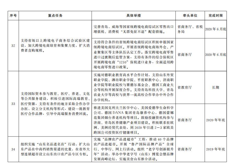 65条！山东出台加快塑造内需驱动型经济新优势重点任务分工方案