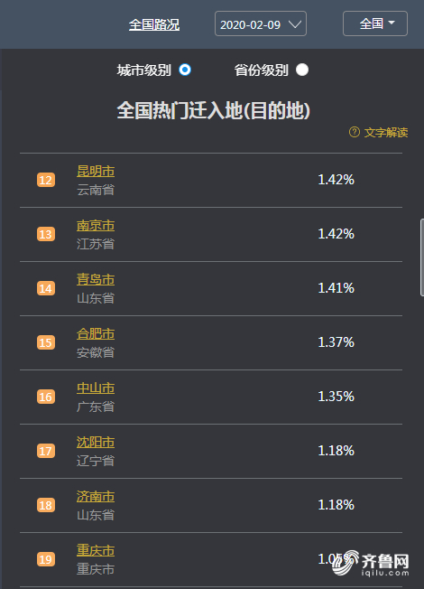迁徙大数据看山东复工生产：全国热门迁入地前六，复工率居首
