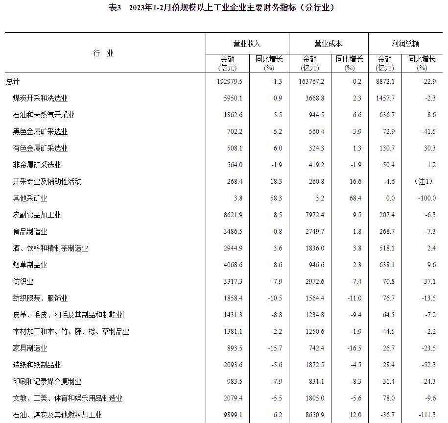 国家统计局：1—2月份全国规模以上工业企业利润总额8872.1亿元
