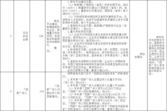 山东省属企业新旧动能转换改革“考试”新标准出台 7项指标被纳入