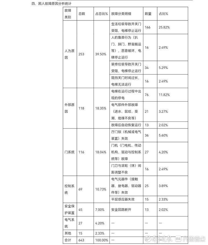 电梯困人高峰期在八、九月份，生活垃圾是最大“元凶”