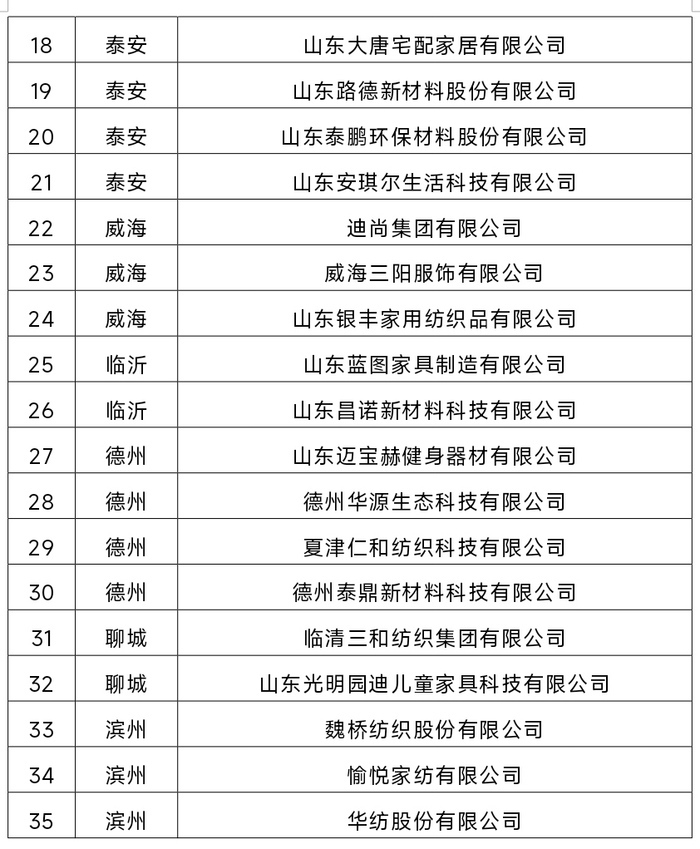 首批山东省轻纺数字“三品”示范县（市、区）及企业名单公布