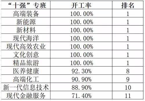 前三季度山东省重大项目进展情况公示，这个市开工率第一！