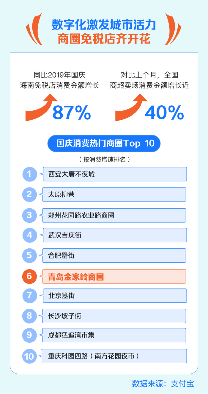 “十一”山东迎来消费高峰，便利店、商圈热力双双跻身全国前十