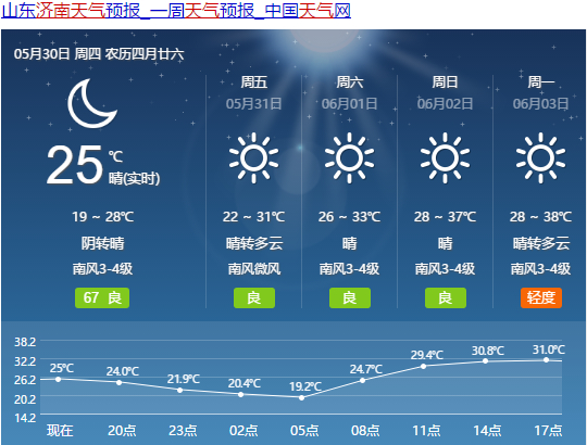 高温天也过六一，还持续4天济南冲刺38℃