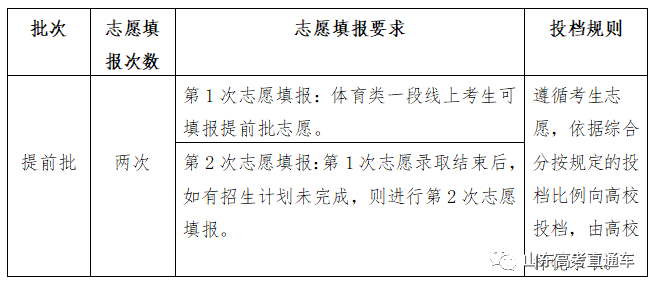 快收藏！山东2020年新高考录取政策及志愿填报百问百答！
