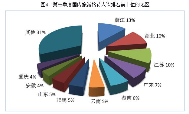 文旅部公布2019第三季度旅游数据，山东多项数据排名进入前十