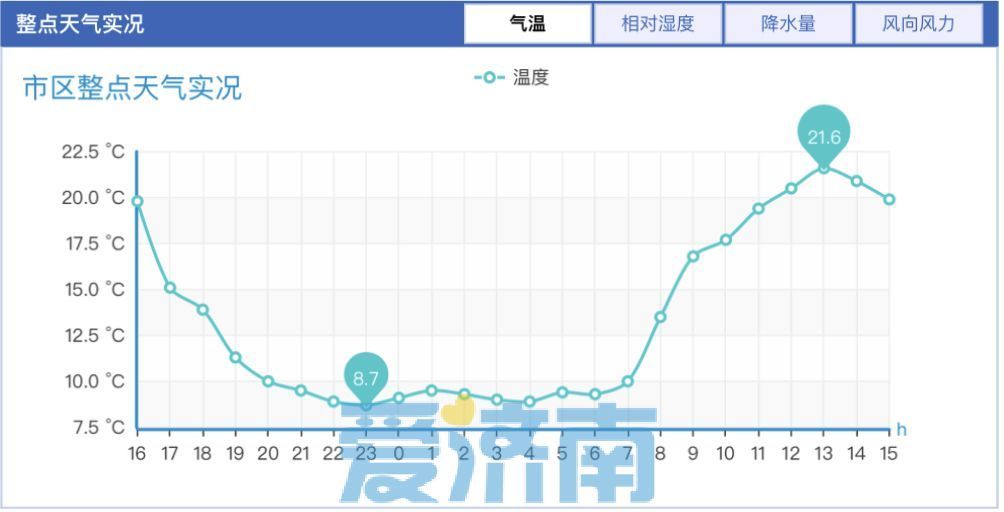 济南冷空气影响趋于结束 气温逐步回升下周最高可达27℃