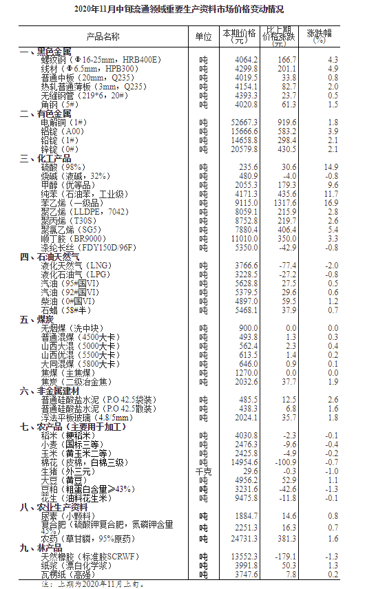 11月中旬重要生产资料价格36种上涨12下降