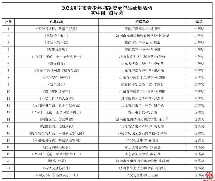 2023济南市青少年网络安全作品征集活动获奖名单出炉！