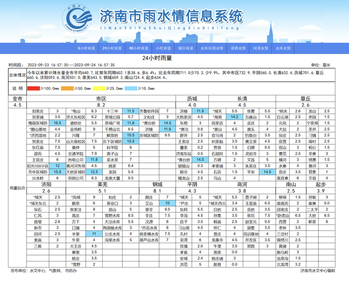 明后天济南仍有小雨，全市最低气温降至12℃