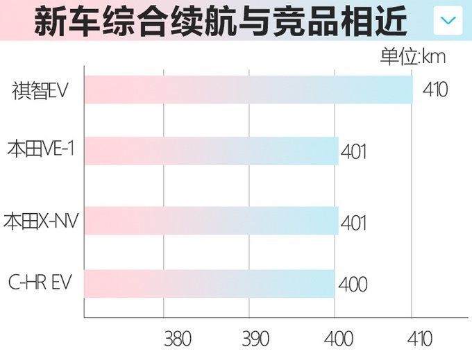 日系推出20款新车 思域两厢/CR-V插混领衔