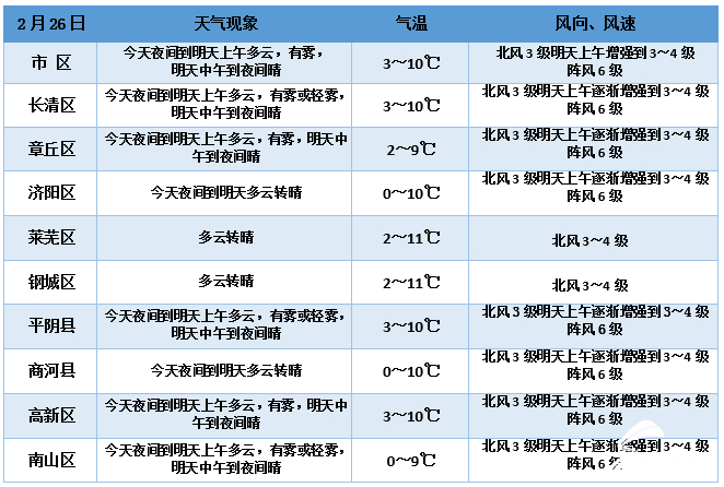 山东多地大雾持续 27-28日再迎大范围雨雪天气