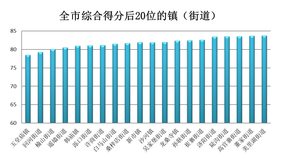 PM2.5同比改善13%！济南公布7月镇街“气质”排名