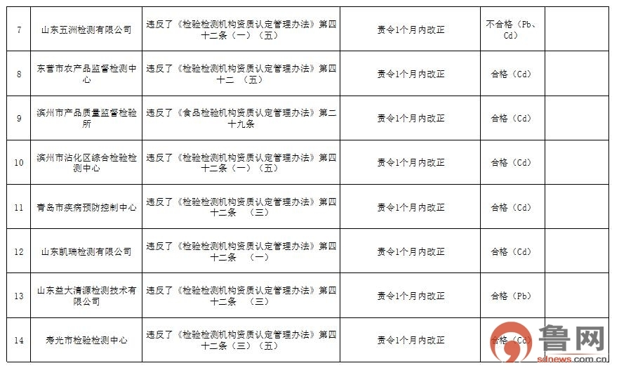 山东对食品农产品检验检测机构监督检查，这些不合格