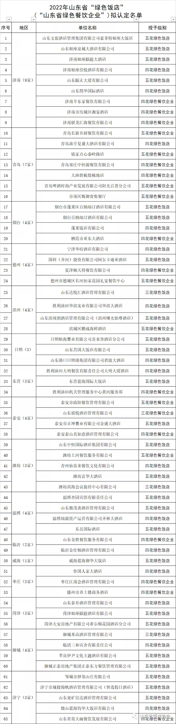 2022山东省“绿色饭店”评选名单公示，济南9家上榜