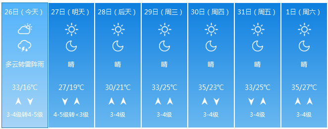 
海丽气象吧丨预警！雷暴大风冰雹在路上，山东高温将暂停