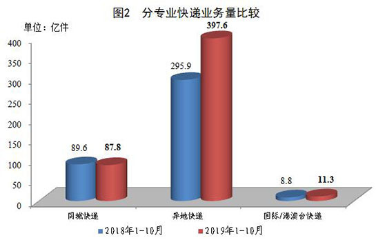 前10月邮政行业业务收入7704.4亿元 同比增21.3%