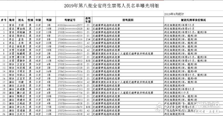 再见了，驾驶证！山东再发终生禁驾名单，61人上榜