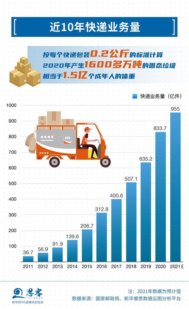 1600多万吨垃圾！快递包装问题远比你想象中严重