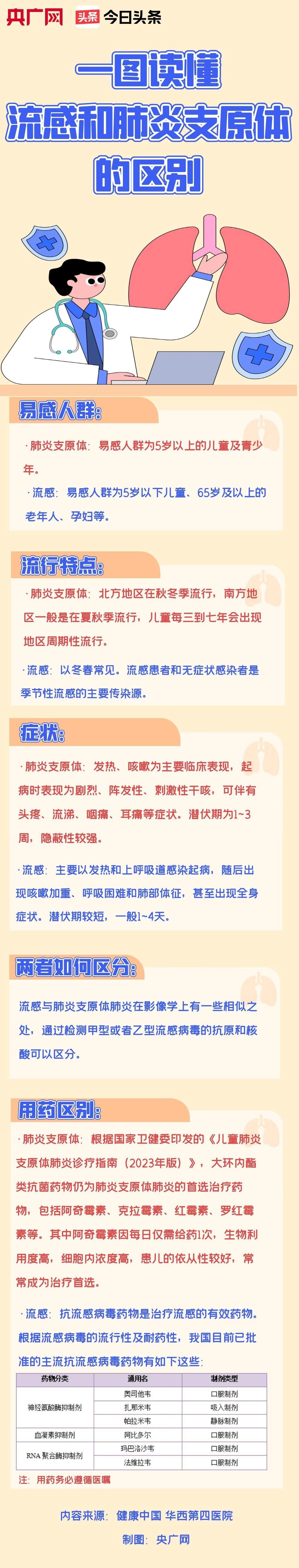 一图读懂流感和肺炎支原体的区别