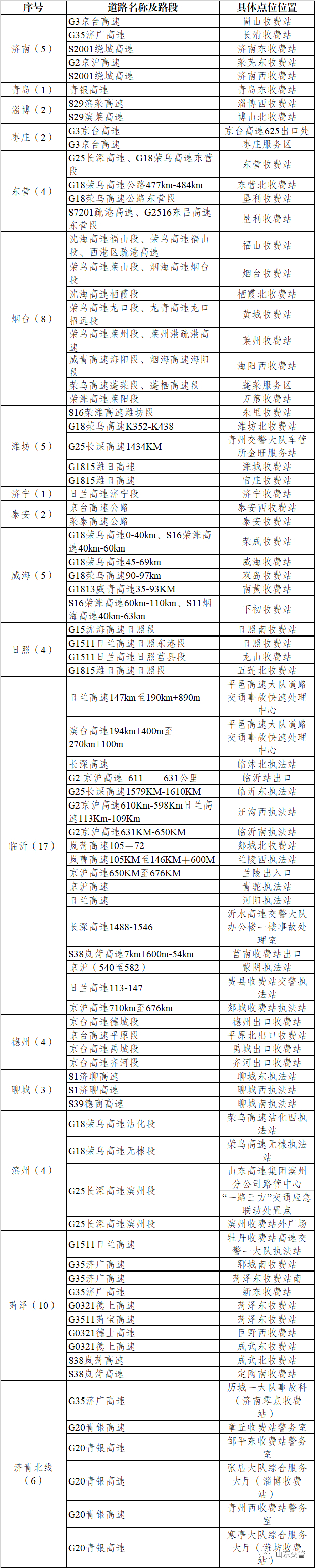 春节假期，山东省高速公路将设置83处事故快处点