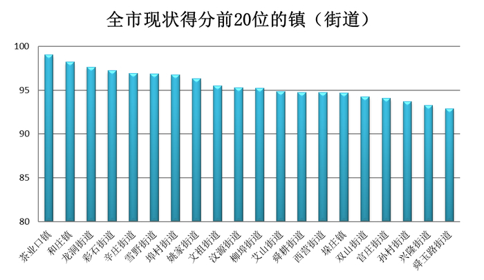 济南1月镇街“治气”成绩单出炉，有区县获奖金105万元