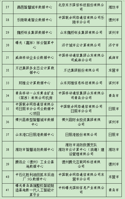 首批省级新型数据中心试点建设名单公布 济南8个单位项目入选！