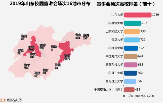 山东毕业生薪酬居国内第二梯队 江苏企业最爱来抢人