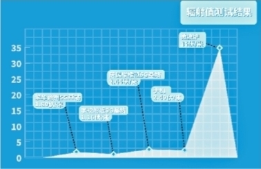 实测：5G基站辐射值跟手机差不多