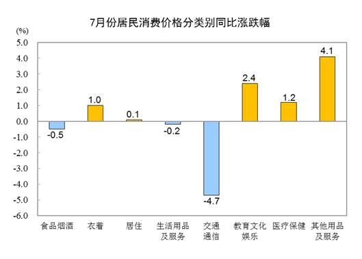 7月份CPI同比下降0.3% 环比上涨0.2%