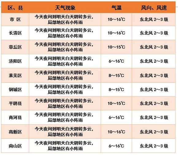 又要降温！济南小雨当心“被局地” 还有两股冷空气已迫不及待