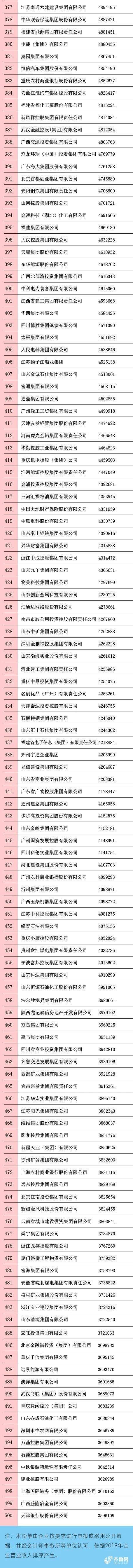 2020中国企业500强揭晓：山东入围企业47家，数量全国第三