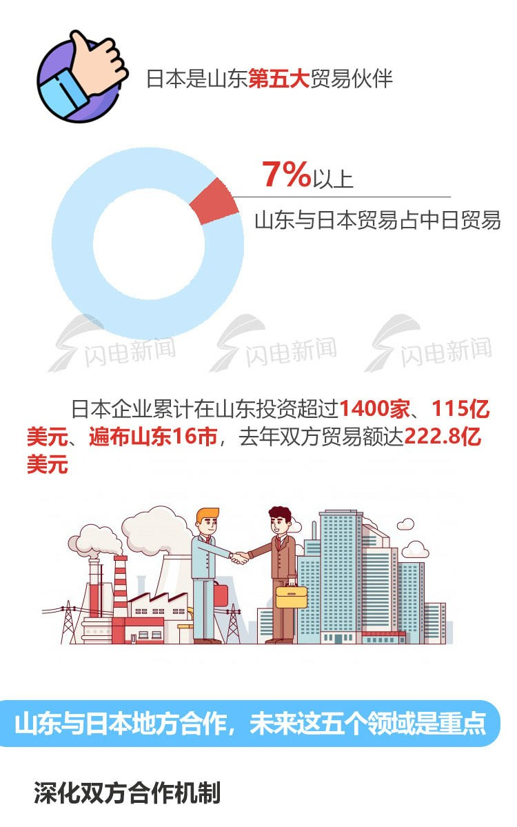 关于山东与日本地方开放合作，山东省委书记强调的“五个深化”都是啥?