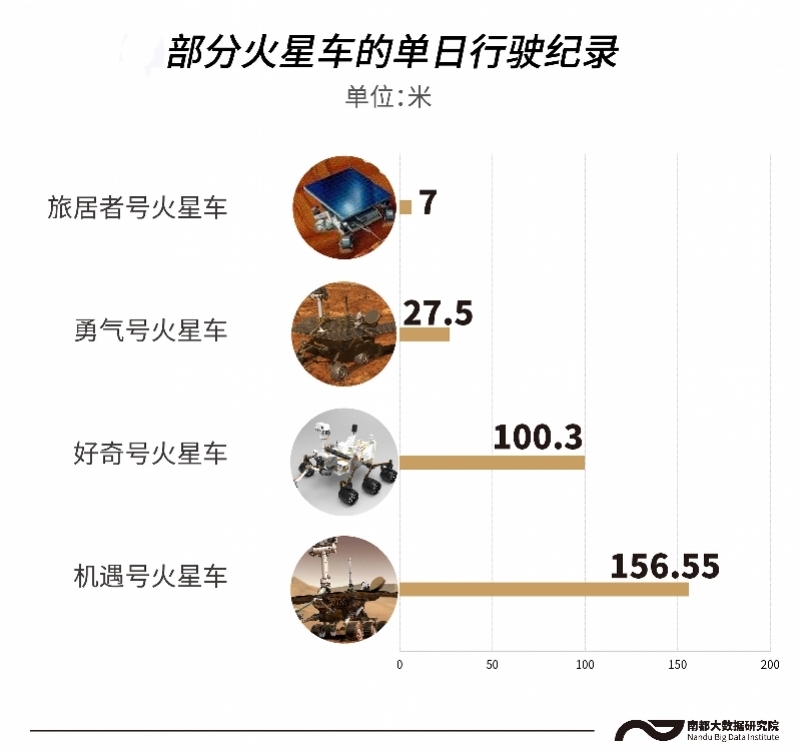 90天传回10G数据走了889米 祝融号火星车还要干嘛？