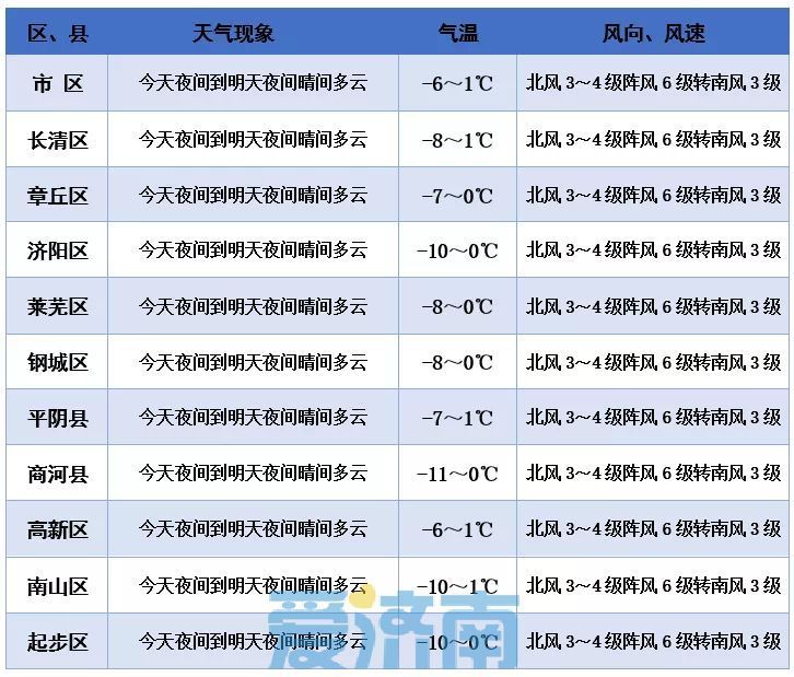 1℃➞8℃➞-4℃！济南气温乘上过山车，阵风呼啸局地还有雨夹雪