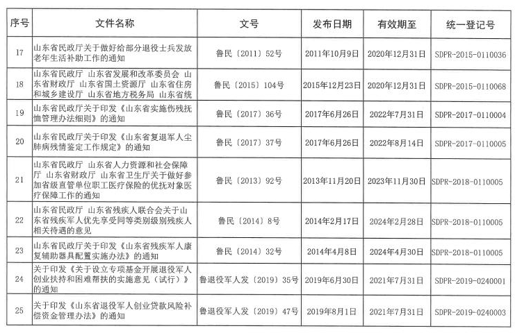 山东省退役军人事务厅废止3件行政规范性文件，看看都有啥