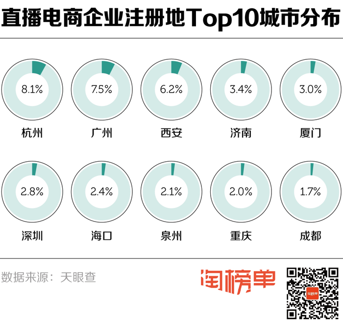 全国半年新注册3万家直播电商企业，济南名列前茅