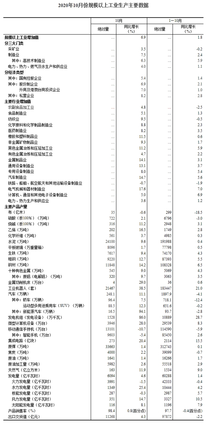 国家统计局：10月份规模以上工业增加值增长6.9%