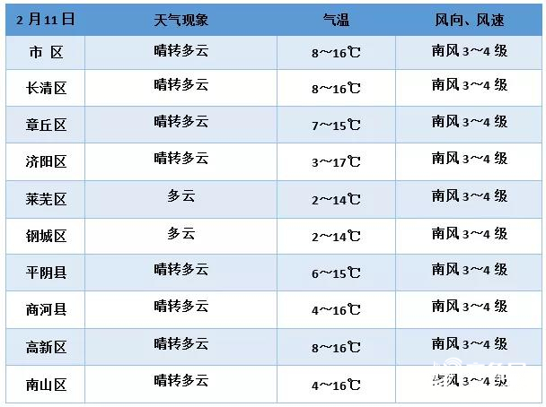 山东未来三天气温继续回升 本周后期雨雪和降温登场