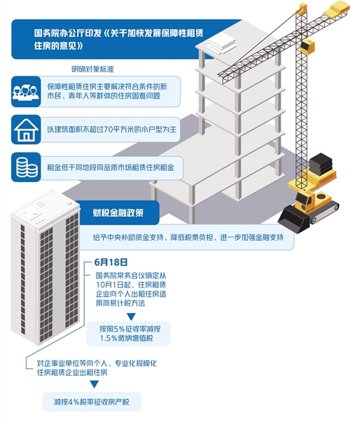 真金白银! 保障性租赁住房获财税、金融政策支持